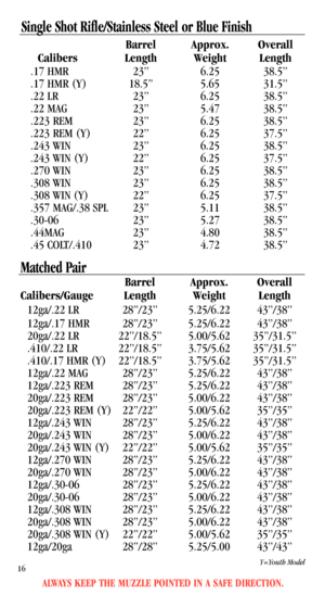 Page 18Single Shot Rifle/Stainless Steel or Blue Finish
Barrel Approx. Overall
Calibers Length Weight Length
.17 HMR 23” 6.25 38.5”
.17 HMR (Y) 18.5” 5.65 31.5”
.22 LR 23” 6.25 38.5”
.22 MAG 23” 5.47 38.5”
.223 REM 23” 6.25 38.5”
.223 REM (Y) 22” 6.25 37.5”
.243 WIN 23” 6.25 38.5”
.243 WIN (Y) 22” 6.25 37.5”
.270 WIN 23” 6.25 38.5”
.308 WIN 23” 6.25 38.5”
.308 WIN (Y) 22” 6.25 37.5”
.357 MAG/.38 SPL 23” 5.11 38.5”
.30-06 23” 5.27 38.5”
.44MAG 23” 4.80 38.5”
.45 COLT/.410 23” 4.72 38.5”
Matched Pair
Barrel...