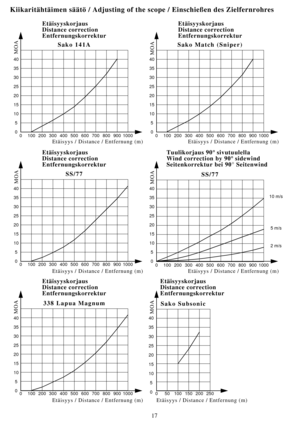 Page 1717
Sako Match (Sniper)
SS/77
Sako SubsonicSako 141A
SS/77
338 Lapua Magnum
MOA
MOA MOA MOA
Etäisyys / Distance / Entfernung (m) Etäisyys / Distance / Entfernung (m)
Etäisyys / Distance / Entfernung (m) Etäisyys / Distance / Entfernung (m)
MOA MOA
40
35
30
25
20
15
10
5
0
0 100 200 300 400 500 600 700 800 900 1000 0 100 200 300 400 500 600 700 800 900 1000
0 100 200 300 400 500 600 700 800 900 1000 0 100 200 300 400 500 600 700 800 900 10000 100 200 300 400 500 600 700 800 900 1000
0 50 100 150 200 250...
