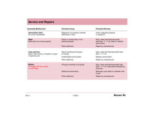 Page 2506.01– US23 –Mauser M2Service and RepairsAssembly/Malfunction
Ammunition feed: 
No round chambered.
Slide:
Slide does not close properly.
Case ejection:
Spent case sticks in chamber or jams
in ejection port.
Misfire: 
The trigger 21was pulled, 
no discharge.Potential Cause
Magazine not properly inserted,
deformed or dirty.
Pistol or rounds dirty or too
heavily greased.
Pistol defective.
Recoil insufficient because 
of fouling.
Underloaded ammunition.
Pistol defective.
Firing pin sticking in its guide....