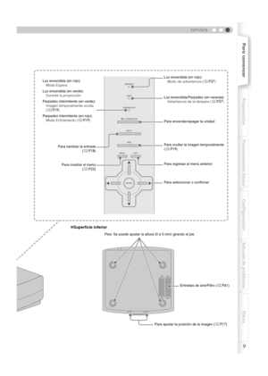 Page 1139
Para comenzarPreparación
Funcionamiento básico
Configuración
Solución de problemas
Otros
ESPAÑOL
WARNING
LAMP
STANDBY/ON
HIDE INPUT STANDBY/ON
MENU
ENTEREXIT
Luz encendida (en rojo):
Modo de advertencia (pP37)
Luz encendida/Parpadeo (en naranja):
Advertencia de la lámpara (pP37)
Para encender/apagar la unidad
Para ocultar la imagen temporalmente 
(pP19)
Para regresar al menú anterior Para cambiar la entrada
(pP18)
Para mostrar el menú
(pP22) Luz encendida (en rojo):
Modo Espera
Luz encendida (en...