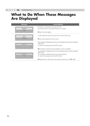 Page 365
36
Troubleshooting
What to Do When These Messages 
Are Displayed
MessageCause (Details)
No device is connected to the input terminal.
The input terminal is connected but there is no signal.
gInput the video signals.
A video signal that cannot be used in this unit has been input.
gInput video signals that can be used.
The message is displayed when the accumulated lamp time has exceeded 
1900 hours.
To clear the message, press the [EXIT] button.
gGet ready a new lamp unit and replace as soon as...