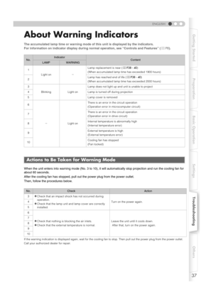 Page 3737
ENGLISH
Getting Started Preparation Basic Operation SettingsTroubleshootingOthers
About Warning Indicators
The accumulated lamp time or warning mode of this unit is displayed by the indicators.
For information on indicator display during normal operation, see “Controls and Features” (pP8).
When the unit enters into warning mode (No. 3 to 10), it will automatically stop projection and run the cooling fan for 
about 60 seconds.
After the cooling fan has stopped, pull out the power plug from the power...