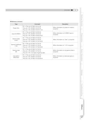 Page 4747
ENGLISH
Getting Started Preparation Basic Operation Settings TroubleshootingOthers
„Reference command
TypeCommandDescription
Power (On)PCThis unit: 3F 89 01 50 57 0A
This unitPC:06890150 570A
This unitPC:4089015057310AWhen information on power-on mode is 
acquired
Input (S-VIDEO)PCThis unit: 3F 89 01 49 50 0A
This unitPC:06890149500A
This unitPC:4089014950300AWhen information on S-VIDEO input is 
acquired
Gamma table
(User)PCThis unit: 3F 89 01 47 54 0A
This unitPC:06890147540A
This...