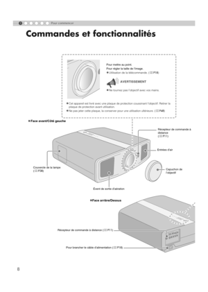 Page 601
8
Pour commencer
Commandes et fonctionnalités
„Face arrière/Dessus
Évent de sortie d’aérationPour mettre au point.
Pour régler la taille de l’image.
zUtilisation de la télécommande. (pP18)
zNe tournez pas l’objectif avec vos mains.
AVERTISSEMENT
Couvercle de la lampe 
(pP38)
Pour brancher le câble d’alimentation (pP18) Récepteur de commande à distance (pP11)
„Face avant/Côté gauche
Récepteur de commande à 
distance
(pP11)
Entrées d’air
Capuchon de 
l’objectif
zCet appareil est livré avec une plaque de...