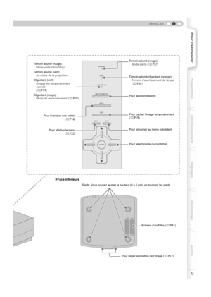 Page 619
Pour commencerPréparation Fonctionnement Réglages Dépannage Autres
FRANÇAIS
WARNING
LAMP
STANDBY/ON
HIDE INPUT STANDBY/ON
MENU
ENTEREXIT
Témoin allumé (rouge):
Mode alerte (pP37)
Témoin allumé/clignotant (orange):
Témoin d’avertissement de lampe 
(pP37)
Pour allumer/éteindre
Pour cacher l’image temporairement 
(pP19)
Pour retourner au menu précédent Pour brancher une entrée
(pP18)
Pour afficher le menu
(pP22) Témoin allumé (rouge):
Mode veille (Stand-by)
Témoin allumé (vert):
Au cours de la projection...