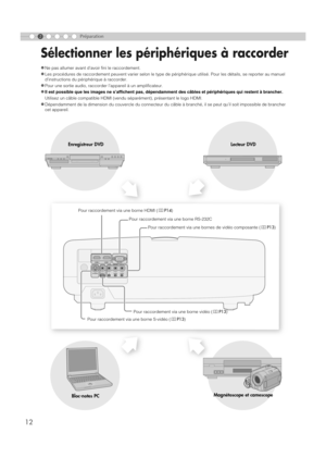 Page 642Préparation
12
Sélectionner les périphériques à raccorder
zNe pas allumer avant d’avoir fini le raccordement.
zLes procédures de raccordement peuvent varier selon le type de périphérique utilisé. Pour les détails, se reporter au manuel 
d’instructions du périphérique à raccorder.
zPour une sortie audio, raccorder l’appareil à un amplificateur.
zIl est possible que les images ne s’affichent pas, dépendamment des câbles et périphériques qui restent à brancher.
Utilisez un câble compatible HDMI (vendu...
