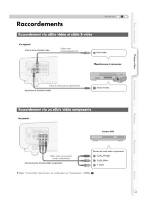 Page 6513
FRANÇAIS
Pour commencerPréparationFonctionnement Réglages Dépannage Autres
Raccordements
zRégler “Format Vidéo” dans le menu de configuration sur “Composante”. (pP26 - Q)
Raccordement via câble vidéo et câble S-vidéo
Raccordement via un câble vidéo composante
S-VIDEOHD RS-232C
OMPONENT
VIDEO
SYNCYCB/PBCR/PRGBR
HDRS-232COMPONENT
YCB/PBCR/PRGBR
Câble vidéo        
(vendu séparément)
Magnétoscope et camescopeSortie vidéo Vers la borne d’entrée vidéo Cet appareil
Sortie S-vidéo Câble S-vidéo (vendu...