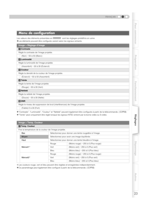 Page 7523
FRANÇAIS
Pour commencer Préparation FonctionnementRéglagesDépannage Autres
Les valeurs des éléments présentées en   sont les réglages prédéfinis en usine.
zLes éléments pouvant être configurés varient selon les signaux entrants.
z“Contraste”, “Luminosité”, “Couleur” et “Netteté” peuvent également être configurés à partir de la télécommande. (pP10)
z“Teinte” peut uniquement être réglé lorsque les signaux NTSC entrent par la borne vidéo ou S-vidéo.
*Les couleurs rouge, vert et bleu peuvent être réglées...
