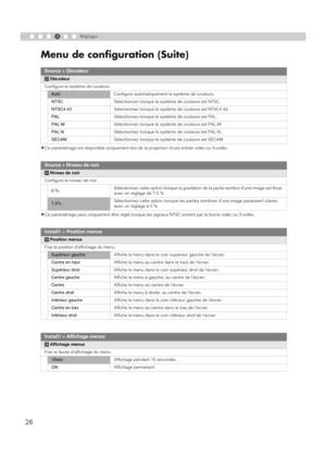 Page 804
28
Menu de configuration (Suite)
Réglages
z
Ce paramétrage est disponible uniquement lors de la projection d’une entrée vidéo ou S-vidéo.
zCe paramétrage peut uniquement être réglé lorsque les signaux NTSC entrent par la borne vidéo ou S-vidéo.
Source > Décodeur
WDécodeur
Configure le système de couleurs.
AutoConfigure automatiquement le système de couleurs.
NTSCSélectionnez lorsque le système de couleurs est NTSC.
NTSC4.43Sélectionnez lorsque le système de couleurs est NTSC4.43.
PALSélectionnez...