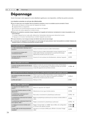 Page 865
34
Dépannage
Dépannage
Avant d’envoyer votre appareil à votre détaillant agréé pour une réparation, vérifiez les points suivants.
Les situations suivantes ne sont pas des défectuosités.
„
Vous ne devez pas vous inquiéter dans les situations suivantes si vous ne constatez aucune anomalie à l’écran.
zUne partie du dessus ou la face avant de l’appareil est chaude.
zL’appareil émet un craquement.
zUn bruit lié à son fonctionnement provient de l’intérieur de l’appareil.
zUne tache de couleur apparaît sur...