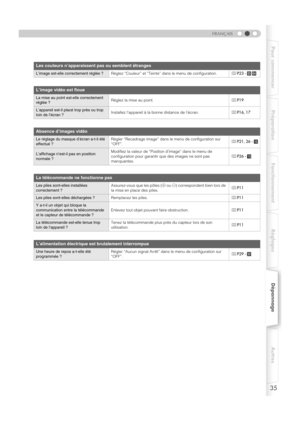 Page 8735
FRANÇAIS
Pour commencer Préparation Fonctionnement RéglagesDépannageAutres
Les couleurs n’apparaissent pas ou semblent étranges
L’image est-elle correctement réglée ?Réglez “Couleur” et “Teinte” dans le menu de configuration.pP23-CD
L’image vidéo est floue
La mise au point est-elle correctement 
réglée ?Réglez la mise au point.pP19
L’appareil est-il placé trop près ou trop 
loin de l’écran ?Installez l’appareil à la bonne distance de l’écran.pP16, 17
Absence d’images vidéo
Le réglage du masque d’écran...