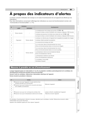 Page 8937
FRANÇAIS
Pour commencer Préparation Fonctionnement RéglagesDépannageAutres
À propos des indicateurs d’alertes
Le temps cumulé d’utilisation de la lampe ou le mode d’avertissement de cet appareil est affiché par les 
indicateurs.
Pour des informations concernant l’affichage des indicateurs au cours du fonctionnement normal, voir 
“Commandes et fonctionnalités” (pP8).
Lorsque l’appareil passe en mode alerte (n° 3 à 10), la projection s’arrêtera automatiquement et le ventilateur de 
refroidissement...