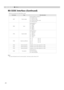 Page 4444
RS-232C Interface (Continued)
6Others
Reference command and data (Binary code)
„End
This code indicates the end of communication. The binary code is fixed at “0A”.
CommandTypeData description
5057 Power supplyDuring standby or power on
30 : Standby mode 
31 : Power-on mode 
32 : During Cool Down mode 
34 : Warning mode 
4950 InputDuring power on
30 : S-VIDEO
31 : VIDEO
32 : COMP.
36 : HDMI 1
37 : HDMI 2
4754 Gamma tableDuring power on
30 : “Standard”
31 : “Movie 1”
32 : “Movie 2”
33 : “Dynamic”
34 :...