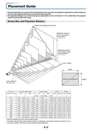 Page 16E-15
Placement Guide
• Use this information as a guide to find out about the screen size when the projector is placed at a certain location, or
to find out the approximate size of a screen that will be required.
• The projection distance over which focussing is adjustable is 1.20 m (3.9 feet) to 11.78 m (38.65 feet). The projector
should be placed within this range.
* There is a tolerance of ±5% due to design values.
* This table uses the lens apex and lens center as references and requires that the...