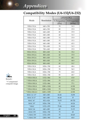 Page 41
38English 39 English
38English 39 English

Appendices

Remark : 
 “*”compressed computer image.
 Compatibility Modes (U6-132/U6-232)
ModeResolution
(ANALOG)
V.Frequency
(Hz) 
H.Frequency
(kHz) 
VESA VGA640 x 3507031.5
VESA VGA640 x 3508537.9
VESA VGA640 x 4008537.9
VESA VGA640 x 4806031.5
VESA VGA640 x 4807237.9
VESA VGA640 x 4807537.5
VESA VGA640 x 4808543.3
VESA VGA720 x 4007031.5
VESA VGA720 x 4008537.9
VESA SVGA800 x 6005635.2
VESA SVGA800 x 6006037.9
VESA SVGA800 x 6007248.1
VESA SVGA800 x...