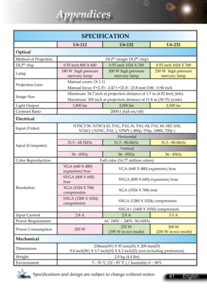 Page 44
40English 41 English
40English 41 English

SPECIFICATION
U6-112U6-132U6-232
Optical
Method of ProjectionDLP® (single DLP® chip)
DLP® chip0.55 inch 800 X 6000.55 inch 1024 X 7680.55 inch 1024 X 768
Lamp180 W  high pressure mercury lamp200 W high pressure mercury lamp230 W  high pressure mercury lamp
Projection LensManual zoom: (X 1.1) 
Manual focus: F=2.35 - 2.47 f =21.8 - 23.8 mm 0.86 - 0.94 inch
Image SizeMinimum: 34.7 inch at projection distance of 1.5 m (4.92 feet) (tele)\
Maximum: 300 inch at...