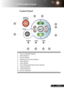 Page 12
8English 9 English
8English 9 English

Introduction

 Control Panel
1.  Power/Standby Button
2.  Menu Button
3.  Source Button
4.  Keystone Correction Button
5.  Enter Button
6.  Auto Button
7.  Four Directional Select Keys Buttons
8.  Temp Indicator  
9.  Lamp Indicator 
10.  Power Indicator 
5
7
3
10
4
4
6
2
1
98 