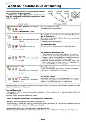 Page 56E-55
When an Indicator is Lit or Flashing
SOURCEKEYSTO
AUTKEYSTONE
POWER
UICK MENUSTANDBY
S TAT U S
MENU
The indicators on the projector’s control panel light or flash to
notify of problems, as described below.
An indicator is also used to notify you of the currently set power
mode. See “Power Cable Connections and Switching the Power
On/Off” on page E-21.
What you should do
It is time to replace the lamp.
Replace with a new lamp cartridge.
The lamp has reached the end of its service life. The power
will...