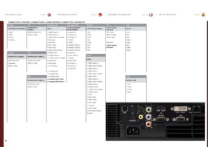 Page 7272
englishdeutschfrancaisespañol
72
CONNECTORS / STECKER / CONNECTEURS / CONECTADORES / CONNETTORI / KONTAKTER
S-VideoG/YComputer DVIComputer VGARS-232RCLAN
4 PIN MINI DIN FEMALEPHONO/RCA FEMALEDVI-D15 HIGH DENSITY DSUB FEMALE 9 PIN DSUB FEMALE3,5mm stereo mini jack RJ 45
1 GNDSTEM GREEN: G/Y1 TMDS Data 2-1 Analog R in1 NCTIP: 5V DC1TX+
2 GNDSHIELD: GND2 TMDS Data 2+2 Analog G in2 RXDRING: SIGNAL2TX-
3 Luma3 TMDS Data 2/4 Shield3 Analog B in3 TXDSTEM: GND3RX+
4 Chroma4 Not used4  AGND4 NC4GND
5 Not used5...