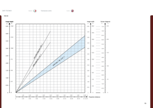 Page 7373
italianonorskDATI TECNICITEKNISKE DATA
 0  1.00  2.00  3.00 4.00  5.00 6.00  7.00 8.00 9.00 10.00   m 
 
0 3.30 6.60 9.90  13.20 16.50 19.80 23.10 26.40 29.70 33 .00  ft      
m
6.00
5.50
5.00
4.50
4.00
3.50
3.00
2.50
2.00
1.50
1.00
0.50
0
ft
20.0
18.0
16.0
14.0
12.0
10.0
8.0
6.0
4.0
2.0
0
Pr ojection distance 
Image width Screen diagonal 
25.0
20.0
15.0
10.0
5.0 0
7.50
7.00
6.50
6.00
5.50
5.00
4.50
4.00
3.50
3.00
2.50
2.00
1.50
1.00
0.50
0
zoom  len s  1
.9 5 - 2.43 : 
1
 
ftm
4.50
4.00
3.50
3.00...