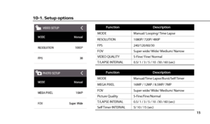 Page 1715
10-1. Setup options
Manual/ Looping/ Time Lapse
1080P/ 720P/ 480P
240/120/60/30
0.5/ 1 / 3 / 5 / 10  /30 / 60 (sec) Super wide/ Wide/ Medium/ Narrow
MODE
RESOLUTION
FPS
T/LAPSE INTERVAL FOV
S-Fine/ Fine/ Normal
VIDEO QUALITY
Function Description
Manual/Time Lapse/Burst/Self Timer
16MP / 12MP / 8.5MP/ 7MP
Super wide/ Wide/ Medium/ Narrow
5/ 10 / 15 (sec) S-Fine/Fine/Normal
MODE
MEGA PIXEL
FOV
Self Timer INTERVAL Picture Quality
0.5/ 1 / 3 / 5 / 10  /30 / 60 (sec)
T/LAPSE INTERVAL
Function Description 