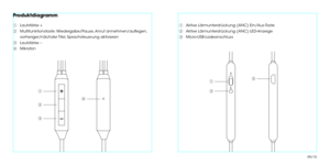 Page 7ƒ
„
…
†Lautstärke +
Multifunktionstaste: Wiedergabe/Pause, Anruf annehmen/aufegen, 
vorheriger/nächster Titel, Sprachsteuerung aktivieren
Lautstärke –
Mikrofonƒ
„
…Aktive Lärmunterdrückung (ANC) Ein/Aus-Taste
Aktive Lärmunterdrückung (ANC) LED-Anzeige
Micro-USB-Ladeanschluss
Produktdiagramm
ƒ
„†
…
ƒ
„
…
09/10 