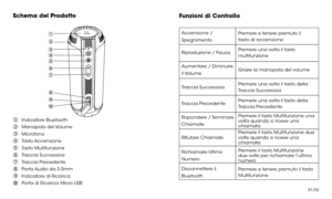 Page 28Schema del Prodotto
①
②
③
④
⑤
⑥
⑦
⑧
⑨
⑩Indicatore Bluetooth
Manopola  del Volume
Microfono
Tasto Accensione
Tasto Multifunzione
Traccia Successiva
Traccia Precedente
Porta Audio da 3.5mm
Indicatore di Ricarica
Porta di Ricarica Micro USB
Funzioni di Controllo
Premere e tenere premuto il
tasto di accensione
Premere una volta il tasto 
multifunzione
Girare la manopola del volume
Premere una volta il tasto della 
Traccia Successiva
Premere una volta il tasto della 
Traccia Precedente
Premere il tasto...