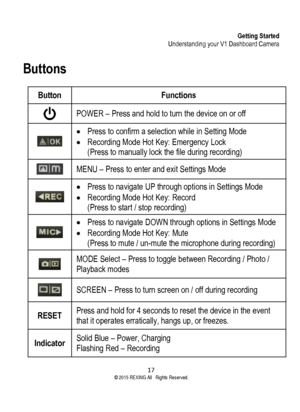 Page 17Getting Started Understanding your V1 Dashboard Camera 
17  ©2015 REXING All Rights Reserved. 
Buttons 
 
Button Functions 
 POWER – Press and hold to turn the device on or off 
 
• Press to confirm a selection while in Setting Mode 
• Recording Mode Hot Key: Emergency Lock 
(Press to manually lock the file during recording) 
 MENU – Press to enter and exit Settings Mode 
 
• Press to navigate UP through options in Settings Mode 
• Recording Mode Hot Key: Record 
(Press to start / stop recording) 
 
•...