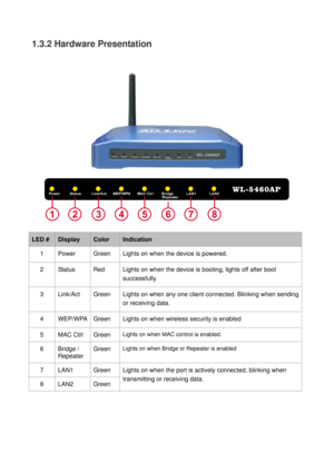 Page 131.3.2 Hardware Presentation 
 
 
 
LED # Display Color Indication 
1  Power  Green  Lights on when the device is powered. 
2  Status  Red  Lights on when the device is booting, lights off after boot 
successfully. 
3  Link/Act  Green  Lights on when any one client connected. Blinking when sending 
or receiving data. 
4  WEP/WPA  Green  Lights on when wireless security is enabled 
5 MAC Ctrl Green Lights on when MAC control is enabled. 
6 Bridge / 
Repeater Green Lights on when Bridge or Repeater is...