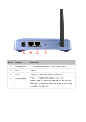 Page 14 
 
 
 
Item # Function Description 
A  Power Adaptor  12V 1A power supply adaptor delivered with product. 
B LAN1  LAN port 
C  LAN2  LAN port 2 or WAN port(Gateway Mode only) 
D (Factory) Reset Press over 3 seconds to reboot this device. 
Press for over 10 seconds to restore factory settings.   
Performing the Factory Reset will erase all previously 
entered device settings. 
  