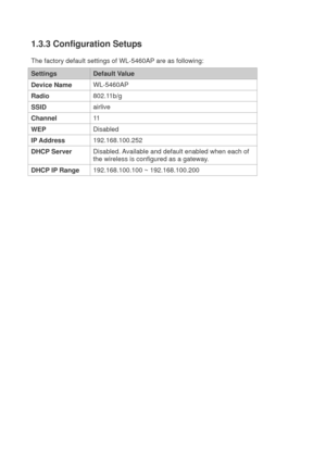 Page 15 
1.3.3 Configuration Setups 
The factory default settings of WL-5460AP are as following: 
Settings Default Value 
Device Name WL-5460AP 
Radio 802.11b/g 
SSID airlive 
Channel 11  
WEP Disabled 
IP Address 192.168.100.252 
DHCP Server Disabled. Available and default enabled when each of 
the wireless is configured as a gateway. 
DHCP IP Range 192.168.100.100 ~ 192.168.100.200 
  