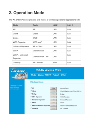 Page 182. Operation Mode 
The WL-5460AP device provides all 8 modes of wireless operational applications with: 
 
Mode Radio  LAN 1 LAN 2 
AP AP LAN LAN 
Client Client LAN LAN 
Bridge WDS  LAN LAN 
WDS Repeater  WDS + AP  LAN  LAN 
Universal Repeater  AP + Client  LAN  LAN 
WISP Client Router LAN LAN 
WISP + Universal 
Repeater Client Router + AP  LAN LAN 
Gateway AP+ Router WAN LAN 
 
  