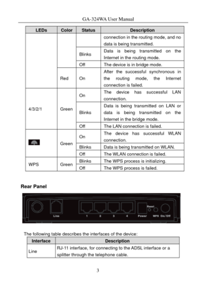 Page 6
GA-324WA User Manual 
LEDs ColorStatus Description 
connection in the routing mode, and no 
data is being transmitted. 
Blinks Data is being transmitted on the 
Internet in the routing mode. 
Off The device is in bridge mode. 
Red On 
After the successful synchronous in 
the routing mode, the Internet 
connection is failed.
 
On The device has successful LAN 
connection. 
Blinks 
Data is being transmitted on LAN or 
data is being transmitted on the 
Internet in the bridge mode. 4/3/2/1 Green
Off The LAN...
