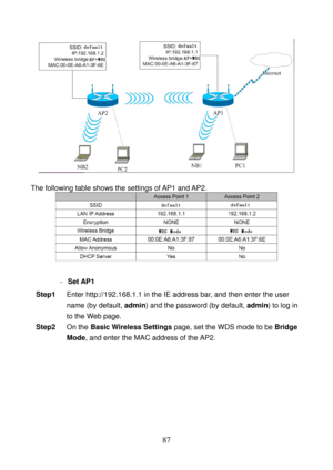 Page 92 
87 
 
 
The following table shows the settings of AP1 and AP2. 
 
 
- Set AP1 
Step1 Enter http://192.168.1.1 in the IE address bar, and then enter the user 
name (by default, admin) and the password (by default, admin) to log in 
to the Web page. 
Step2 On the
 Basic Wireless Settings page, set the WDS mode to be Bridge 
Mode, and enter the MAC address of the AP2.
  