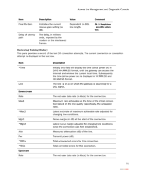 Page 53
Access the Management and Diagnostic Console
51
Reviewing Training Histor y
This pane provides a record of the last 20 connection attempts. The current connection or connection 
attempt is displayed in the last row.Final Rx Gain Indicates the current 
receive gain setting (in 
dB). Dependent on DSL 
line length.
Ok or Suspicious 
- possible satura-
tion
.
Delay of latency 
path The delay, in millisec-
onds, imposed by the 
modem on the interleaved 
frames.
Item Description
*Time Initially this field...