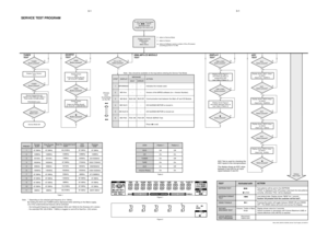 Page 143-13-1
Various
other Tests
Activated withACTIONTEST
EEPROM FORMAT
TEST Load default data. Display shows NEW for 1 second.Caution! All presets from the customer will be lost!!
Disconnect
mains cord
LEAVE SERVICE
TEST PROGRAM
 
S
S
9 to Exit
EEPROM TEST Test patterns will be sent to the EEPROM.
PASS is displayed if the uProcessor read back the test patterns
correctly, otherwise FAIL will be displayed.
Volume, Treble or Bass
Knob
ROTARY
ENCODER TEST
Display shows value for 2 seconds.
Values increases or...
