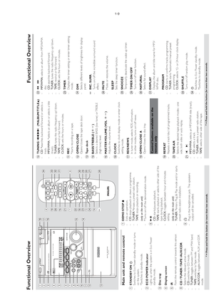 Page 91-9
Functional Overview
Main unit and remote control
1STANDBY ON B
–Switches to Eco Power standby mode or turns
on the system.
–*Switches to standby mode.
2
ECO POWER indicator
–Lights up when the system is in Eco Power
standby mode.
3
Disc tray
4
Display screen
5
iR
–Point the remote control towards this sensor.
6
CD / TUNER / TAPE /AUX/CDR
–Selects the relevant active mode.
–CD: switches to CD mode.
–TUNER: toggles between FM and MW band.
–TAPE: switches to Tape mode.
–AUX/CDR: toggles between AUX and...