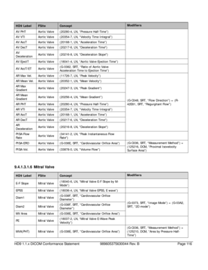 Page 116HD9 1.1.x DICOM Conformance Statement 989605375630044 Rev. B Page 116   
   
HD9 Label FSite Concept Modifiers 
AV PHT 
Aortic Valve (20280-4, LN, “Pressure Half-Time”) 
AV VTI  Aortic Valve (20354-7, LN, “Velocity Time Integral”)   
AV AccT  Aortic Valve (20168-1, LN, “Acceleration Time”)   
AV DecT  Aortic Valve (20217-6, LN, Deceleration Time) 
AV 
Deceleration  Aortic Valve 
(20216-8, LN, Deceleration Slope) 
AV EjectT  Aortic Valve (18041-4, LN, “Aortic Valve Ejection Time”)    
AV AccT/ET  Aortic...