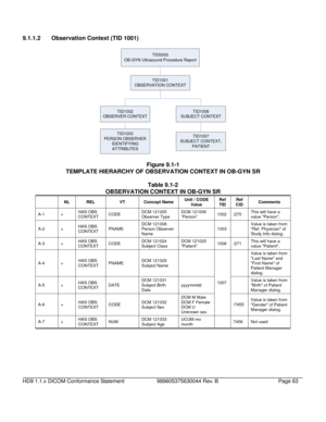 Page 639.1.1.2 Observation Context (TID 1001) 
TID5000
OB-GYN Ultrasound Procedure Report
TID1001
OBSERVATION CONTEXT
TID1002
OBSERVER CONTEXT
TID1003
PERSON OBSERVER  IDENTIFYING 
ATTRIBUTES
TID1006
SUBJECT CONTEXT
TID1007
SUBJECT CONTEXT, 
PATIENT
 
Figure 9.1-1 
TEMPLATE HIERARCHY OF OBSERVATION CONTEXT IN OB-GYN SR   
Table 9.1-2 
OBSERVATION CONTEXT IN OB-GYN SR 
Unit / CODE 
Value  Ref 
TID Ref 
CID 
  
NL REL  VT Concept Name  Comments 
HD9 1.1.x DICOM Conformance Statement 989605375630044 Rev. B Page 63...