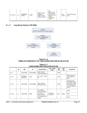 Page 70Ref. 
Section 9.2.
Fetal Gro
Equations and 
Tables 
(Context ID 
12015)   3 
wth 
DCM 121420 
Equation 
DCM 121424 
Table of Values 
INFERRED 
FROM 
228 
/12015 CID 12015 will be 
used. 
CODE 
A-12-2-3-1 >>>> 
 
 
9.1.1.7  Long Bones Section (TID 5006) 
TID5000
OB-GYN Ultrasound Procedure Report
TID5006
FETAL LONG BONES  SECTION
TID1008
SUBJECT CONTEXT,  FETUSTID5008
FETAL BIOMETRY  GROUP
TID300
Measurement
 
Figure 9.1-6 
TEMPLATE HIERARCHY OF LONG BONES SECTION IN OB-GYN SR 
 
Table 9.1-7 
LONG BONES...