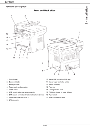 Page 18LFF6080
- 12 -
2 - Installation
Terminal description
Front and Back sides
1. Control panel
2. Document feeder
3. Paper jam cover
4. Power supply cord connection
5. On/Off switch
6. LINE socket - telephone cable connection
7. EXT. socket - connection for external telephone devices
8. Slave USB connection (for PC)
9. LAN connection10. Master USB connection (USB key)
11. Manual paper feed setup guides
12. Manual input tray
13. Paper tray
14. Cartridge access cover
15. Fold-down stopper for paper delivery...