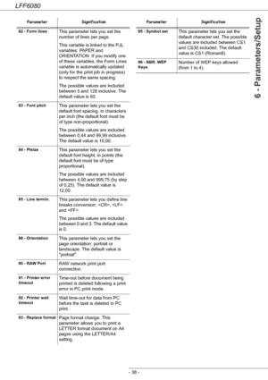Page 44LFF6080
- 38 -
6 - Parameters/Setup
82 - Form linesThis parameter lets you set the 
number of lines per page.
This variable is linked to the PJL 
variables: PAPER and 
ORIENTATION. If you modify one 
of these variables, the Form Lines 
variable is automatically updated 
(only for the print job in progress) 
to respect the same spacing.
The possible values are included 
between 5 and 128 inclusive. The 
default value is 60.
83 - Font pitchThis parameter lets you set the 
default font spacing, in...