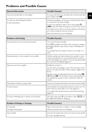 Page 53Service · Problems and Possible Causes53
EN
Problems and Possible Causes 
 
 
General Information Possible Cause(s)
The time and date flash on the display.You must check the time and date after a short power fail-
ure. Confirm with  OK.
No dial tone when lifting the headset
No fax transmission Check the installation of the 
device. Check that the device 
is connected to the mains voltage.
Connect the telephone cable to the socket marked  Î/
LINE . Insert the telephone plug into your PTT line socket.
If...