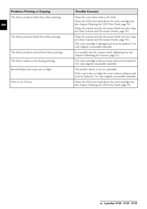 Page 5454Philips · Laserfax 5120 · 5125 · 5135
EN
Spaltenumbruch Spaltenumbruch
The device produces white lines when printing.Clean the toner drum with a soft cloth.
Clean the LED print head above the toner cartridge (see 
also chapter Cleaning the LED Print Head, page 50)
Clean the scanner and the document feeder (see also chap-
ter Clean Scanner and Docu ment Feeder, page 50).
The device produces black lines when printing. Clean the scanner and the document feeder (see also chap-
ter Clean Scanner and Docu...