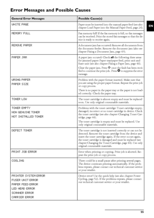 Page 55Service · Error Messages and Possible Causes 55
EN
Error Messages and Possible Causes 
General Error MessagesPossible Cause(s)
WHITE PAGE
Paper must be inserted into th e manual paper feed (see also 
chapter Load Paper into the  Manual Paper Feed, page 24).
MEMORY FULLFax memory full! If the fax me mory is full, no fax messages 
can be received. Print the stored fax messages so that the de-
vice is ready to receive again.
REMOVE PAPERA document jam has occurred: Remove all documents from 
the document...