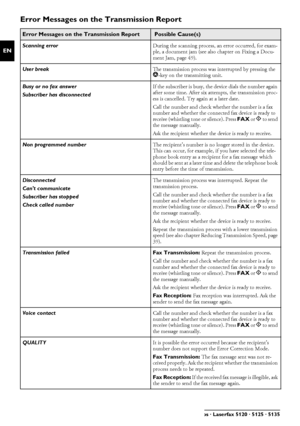 Page 5656Philips · Laserfax 5120 · 5125 · 5135
EN
Error Messages on the Transmission Report 
Error Messages on the Transmission Report Possible Cause(s)
Scanning errorDuring the scanning process, an error occurred, for exam-
ple, a document jam (see also chapter on Fixing a Docu-
ment Jam, page 49).
User break The transmission process was interrupted by pressing the 
j -key on the transmitting unit.
Busy or no fax answer
Subscriber has disconnected If the subscriber is busy, the device dials the number again...