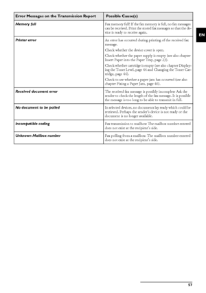 Page 57Service · Error Messages and Possible Causes 57
EN
Memory fullFax memory full! If the fax memory is full, no fax messages 
can be received. Print the stored fax messages so that the de-
vice is ready to receive again.
Printer error An error has occurred during printing of the received fax 
message.
Check whether the device cover is open.
Check whether the paper supply is empty (see also chapter 
Insert Paper into the Paper Tray, page 23).
Check whether cartridge is empty (see also chapter Display-
ing...