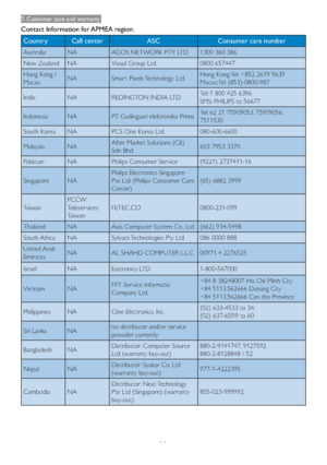 Page 3230
7. Customer care and warranty
Contact Information for APMEA region:
Country Call center ASC Consumer care number
Australia NA AGOS NETWORK PTY LTD 1300 360 386
New Zealand NA Visual Group Ltd. 0800 657447
Hong Kong / 
MacauNA Smar t Pixels Technology Ltd.Hong Kong:Tel: +852 2619 9639
Macau:Tel: (853)-0800-987
India NA REDINGTON INDIA LTDTel: 1 800 425 6396
SMS: PHILIPS to 56677 
Indonesia NA PT. Gadingsari elektronika PrimaTel: 62 21 75909053, 75909056, 
7511530
South Korea NA PCS One Korea Ltd....