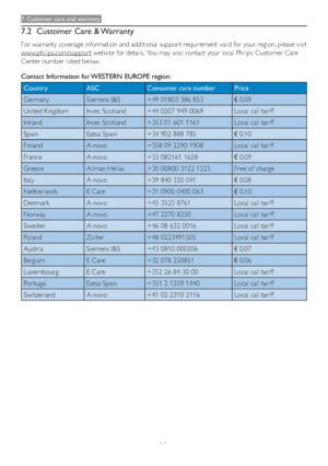 Page 3028
7. Customer care and warranty
7.2 Customer Care & Warranty
For warranty coverage information and additional suppor t requirement valid for your region, please visit 
www.philips.com/suppor t website for details.  You may also contact your local Philips Customer Care 
Center number listed below.
Contact Information for WESTERN EUROPE region:
Country ASC Consumer care number Price
Germany Siemens I&S +49 01803 386 853
€ 0.09
United Kingdom Invec Scotland +44 0207 949 0069  Local call tariff
Ireland...