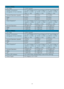 Page 2119
   Power (191E2)
   On mode 		21.4W	(typical)
   Energy Consumption
   (EnergyStar 5.0 test method)    AC Input Voltage at  
 100VAC +/-5VAC, 
  50Hz +/- 3Hz  AC Input Voltage at
  115VAC +/-5VAC, 
  60Hz +/- 3Hz   AC Input Voltage at
  230VAC +/-5VAC,
  50Hz +/ -3Hz
   Normal Operation (typcial)  		16.33W	16.32W 		16.30W
   Sleep 		0.43W		0.42W 		0.43W
   Off 		0.42W		0.42W 		0.43W
   Heat Dissipation*   AC Input Voltage at 
  100VAC +/-5VAC,
  50Hz +/ -3Hz  AC Input Voltage at
  115VAC +/-5VAC,...